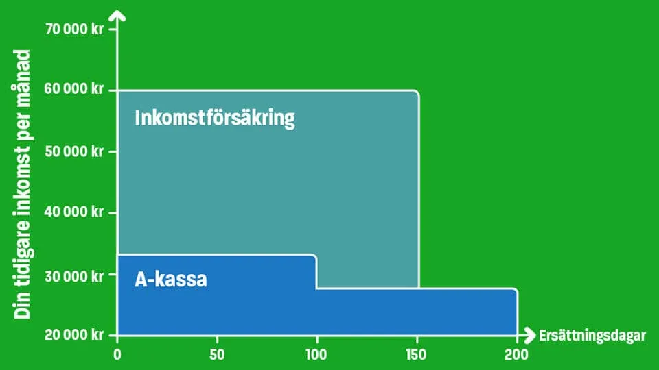 Diagram som visar hur inkomstförsäkring kompletterar a-kassan och ger högre ersättning per månad