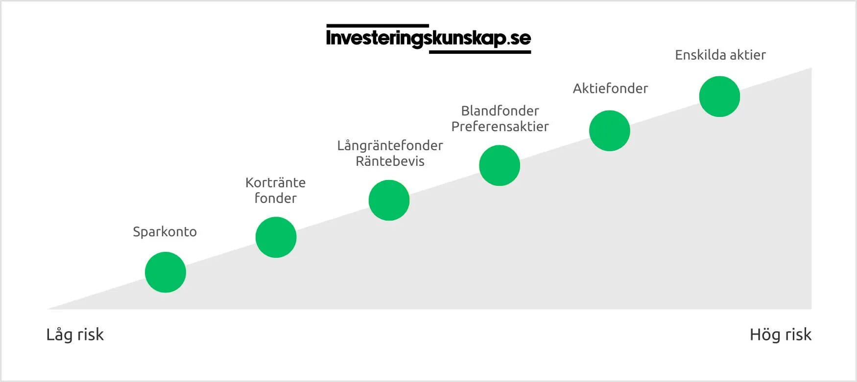 Investeringsformer