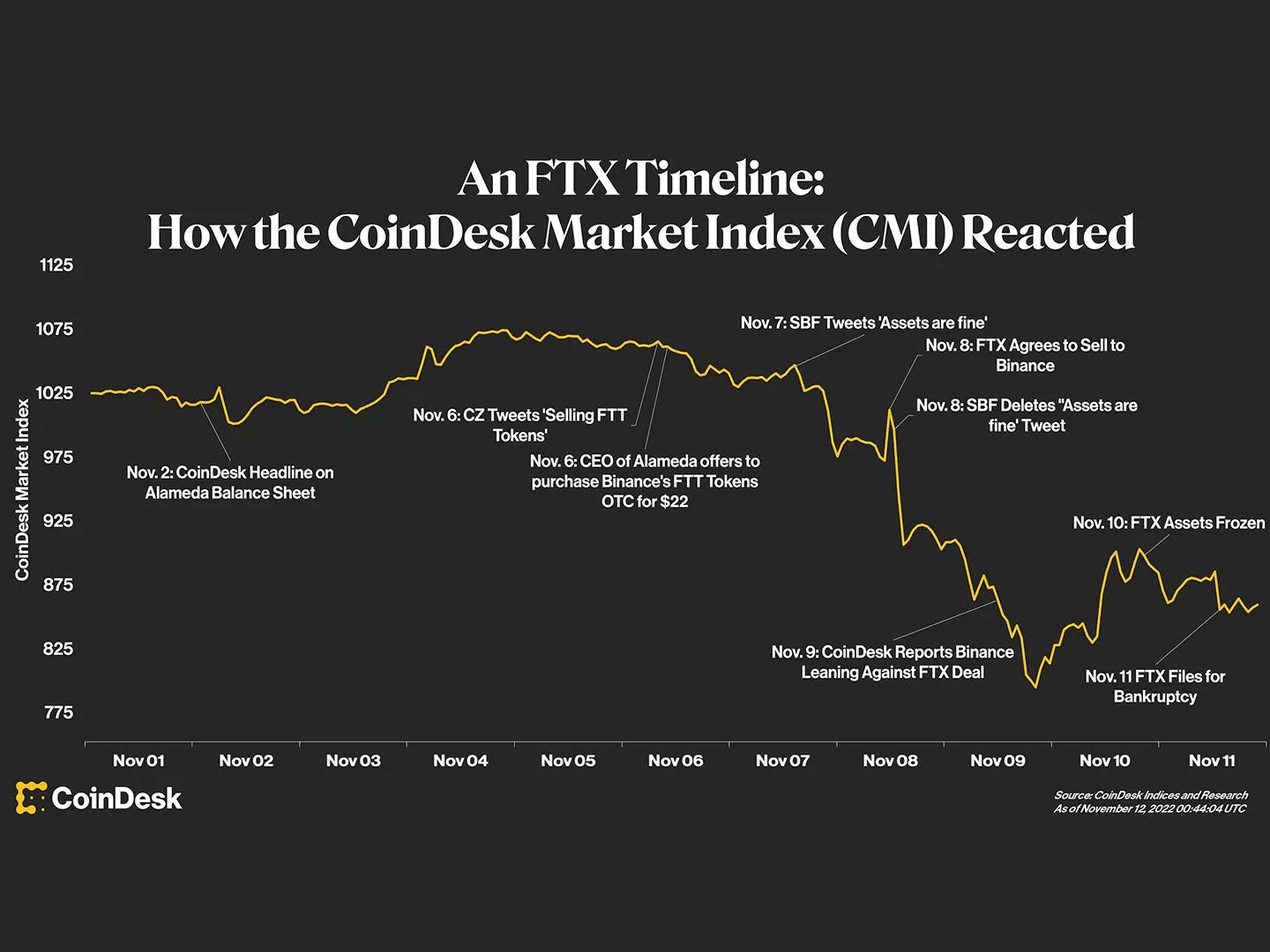 Diagram över CoinDesk Market Index med en tidslinje över händelserna kring FTX-kraschen i november 2022