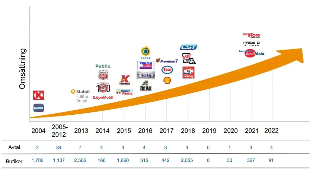 Diagram över Alimentation Couche-Tards omsättning och antal butiker 2005–2022