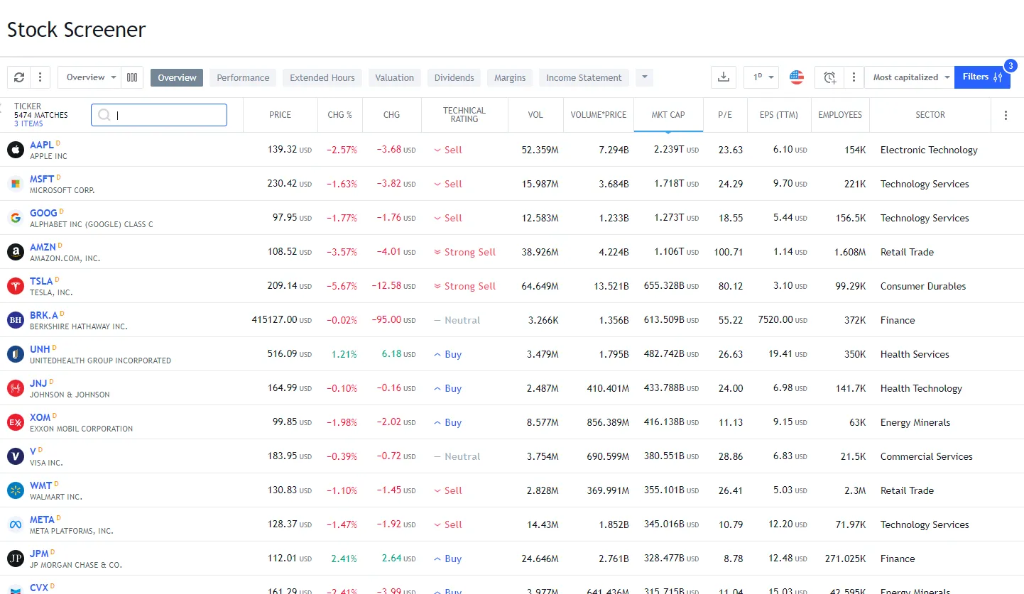 Skärmbild av aktiescreenern i TradingView med en lista över bolag