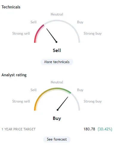 Mätare i TradingView som visar teknisk analys och analytikernas rating för en aktie