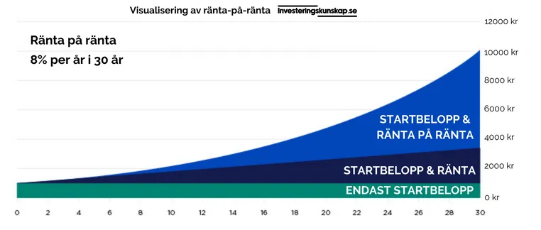 Visualisering av ränta-på-ränta kalkylator