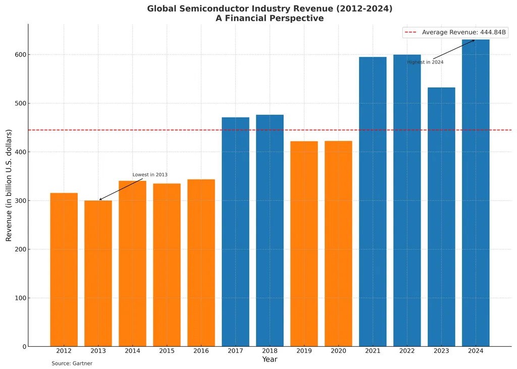Intäkter från halvledarindustrin 2012-2024
