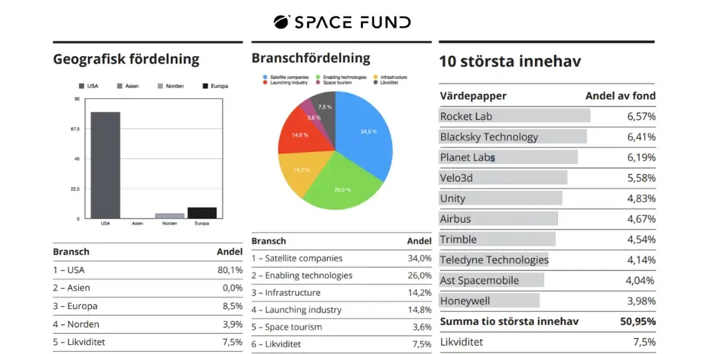 Faktablad för Space Fund med geografisk fördelning, branschfördelning och de tio största innehaven
