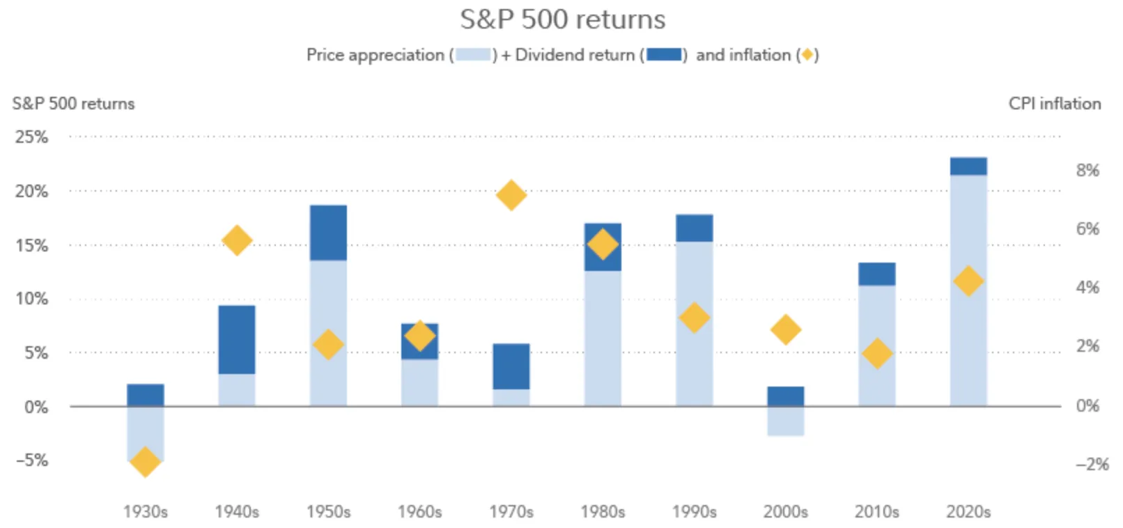 Stapeldiagram över S&P 500-avkastning per årtionde med prisuppgång, utdelning och inflation