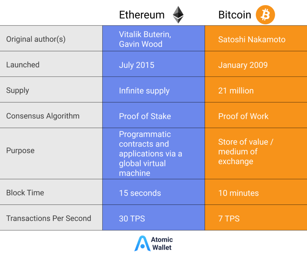 Ethereum VS Bitcoin